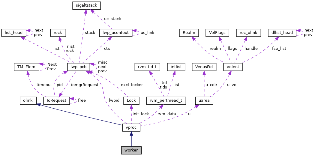 Collaboration graph