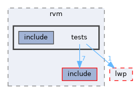 subprojects/rvm/tests