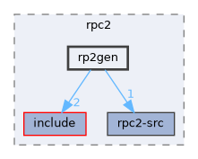 subprojects/rpc2/rp2gen