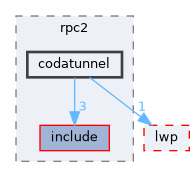 subprojects/rpc2/codatunnel