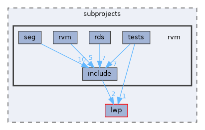 subprojects/rvm