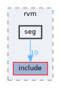 subprojects/rvm/seg