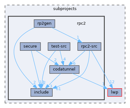 subprojects/rpc2