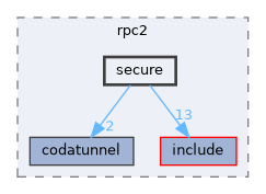subprojects/rpc2/secure