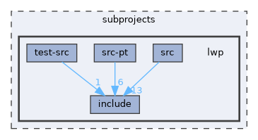 subprojects/lwp