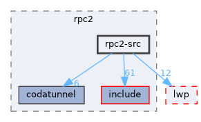 subprojects/rpc2/rpc2-src