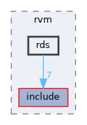 subprojects/rvm/rds