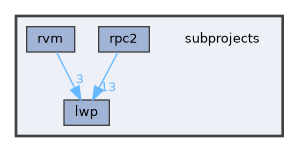 subprojects