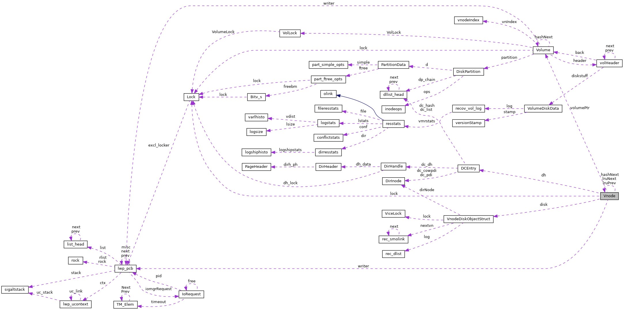 Collaboration graph